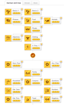 Duolingo - strom znalostí